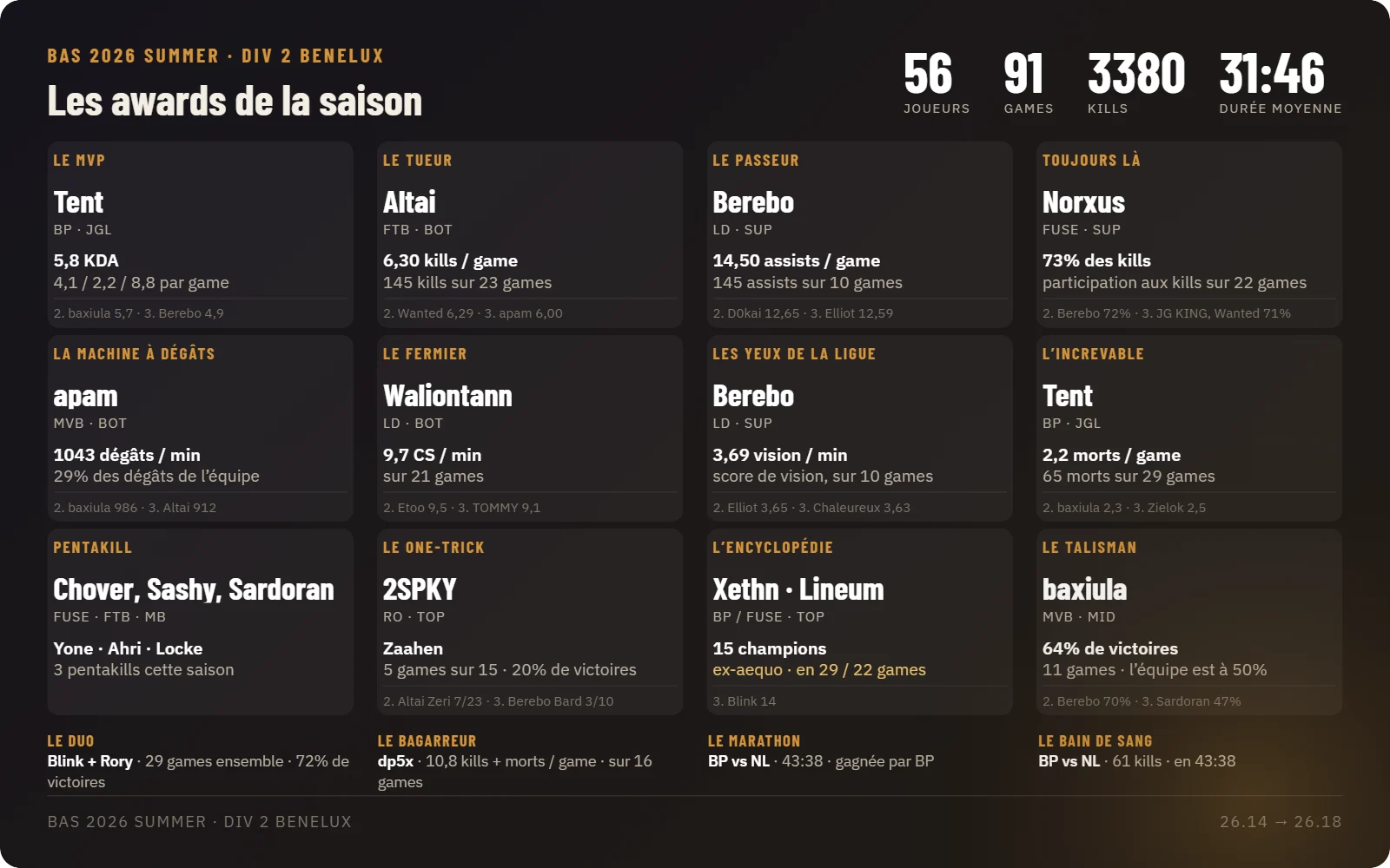 Les awards de la saison BAS 2026 : les distinctions des joueurs et des duos