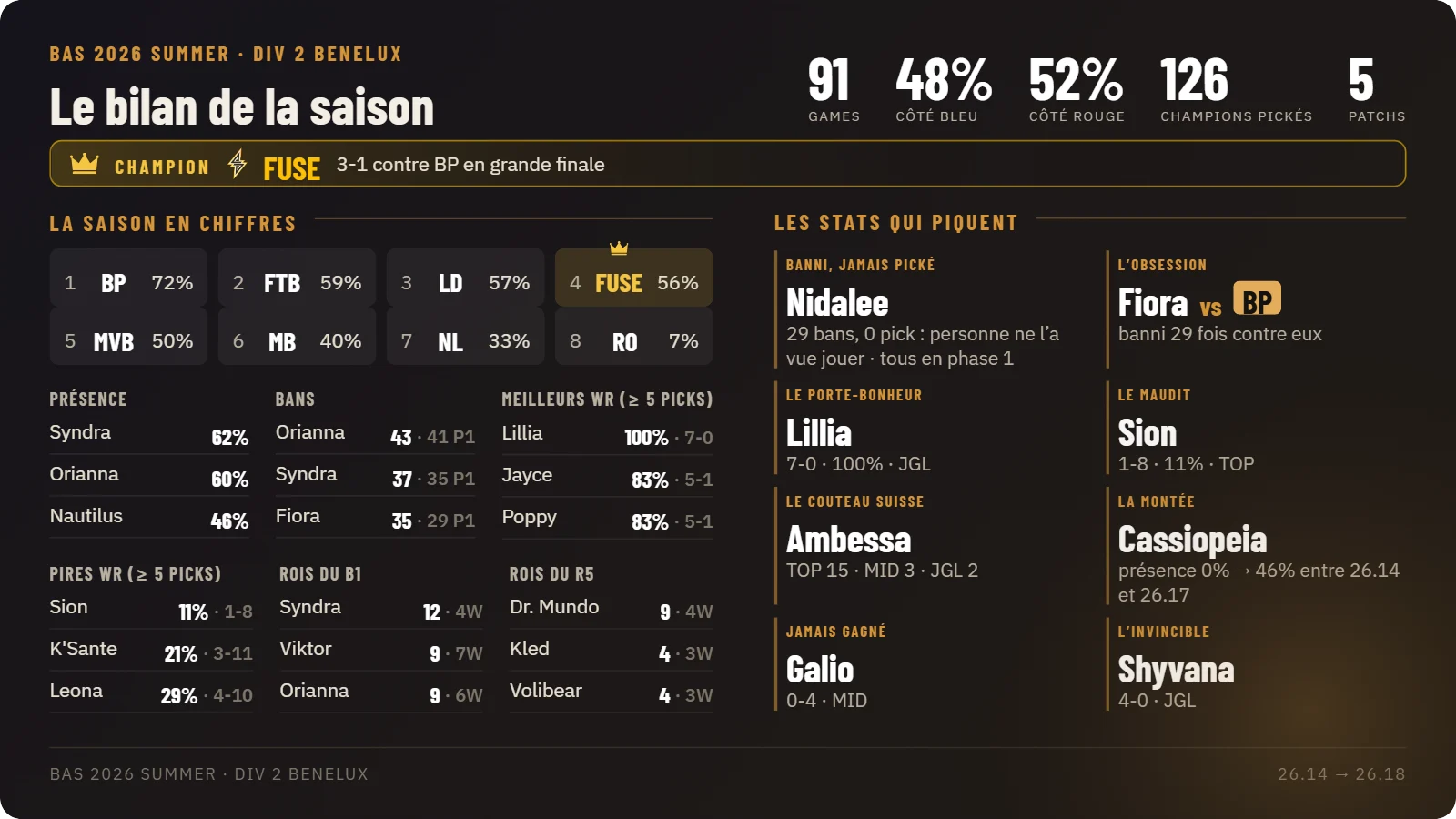 Bilan de la saison BAS 2026 : FUSE champion, classement et distinctions