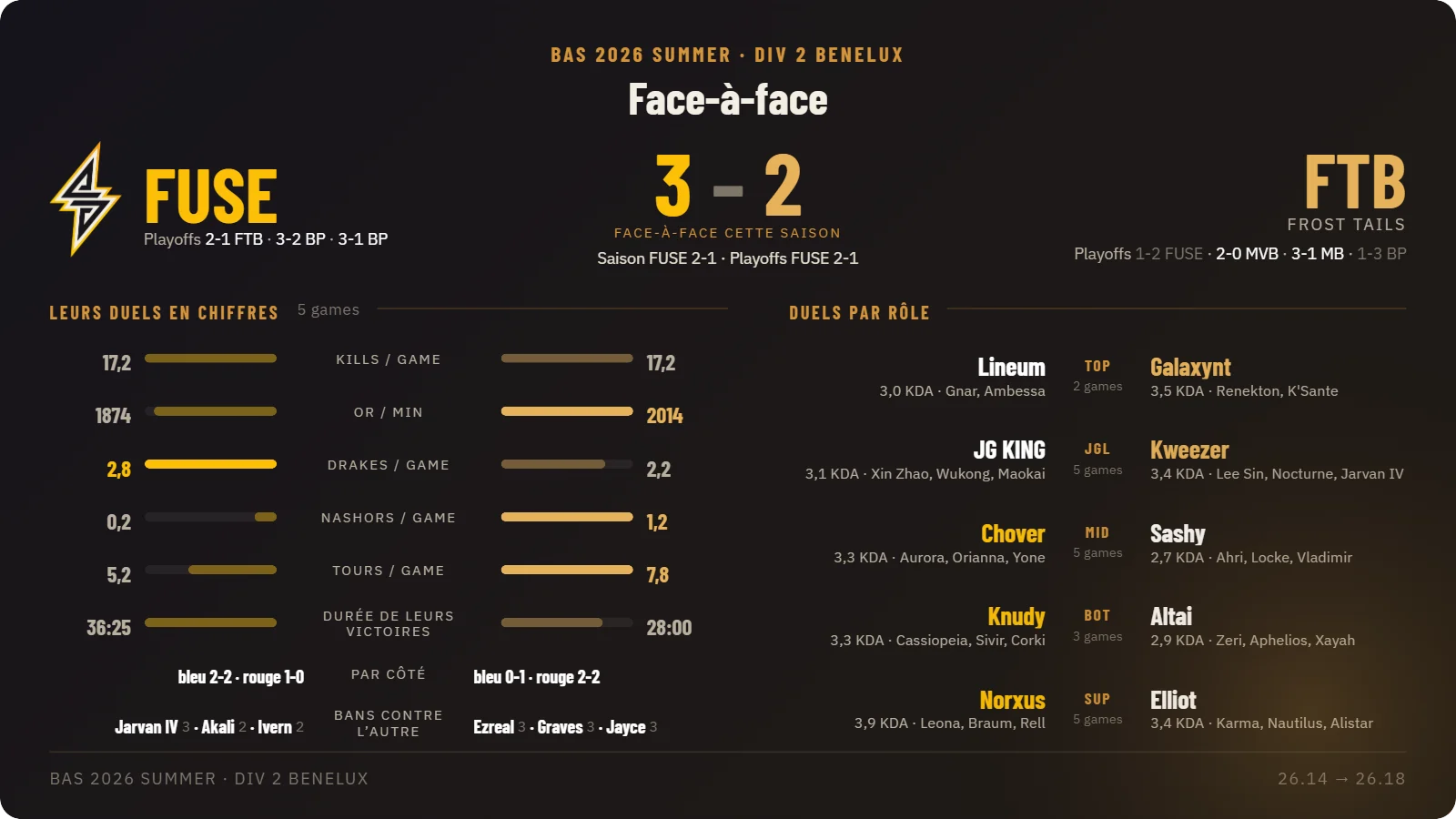Carte face-à-face FUSE contre FTB : bilan 3-2, stats d'équipe et duels par rôle
