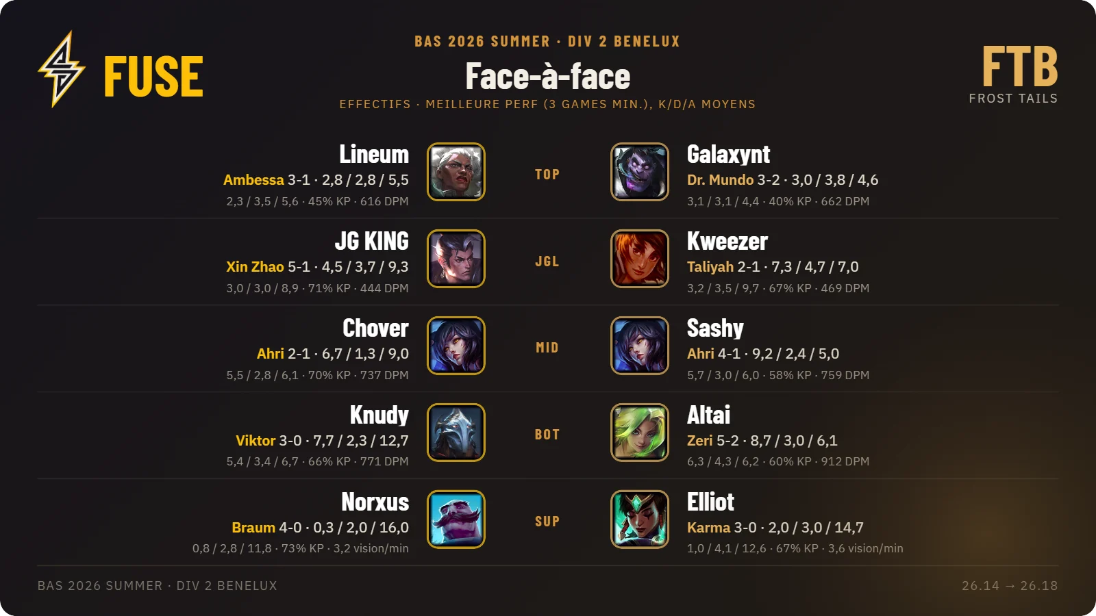 Carte des lineups FUSE et FTB, avec le meilleur champion et les stats de chaque joueur